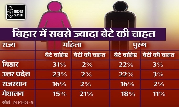 Couples first want sons in UP, Bihar and Rajasthan, daughters want families in Meghalaya in the country
