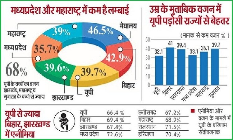 National Health Family Survey-5: Children of UP are taller than Bihar, also good in health