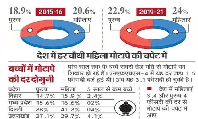 NFHS Report: More men than women are overweight in UP, urban obesity more than villages