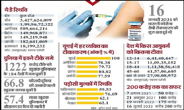 India comes close to injecting 2 billion corona vaccines