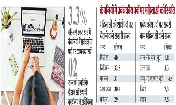 In the Periodic Labor Force Survey, women from Mizoram top the top positions, Uttarakhand women at the back