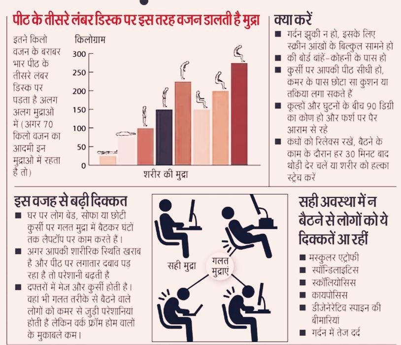 Increased back pain due to working on laptop while sitting in wrong posture
