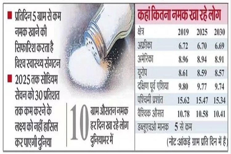 We are consuming twice the amount of salt in a day

