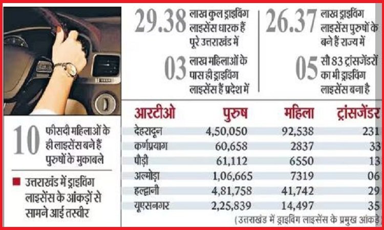 Daughters and women of Uttarakhand have buried their flags in literacy but lagged behind in driving a car-scooter